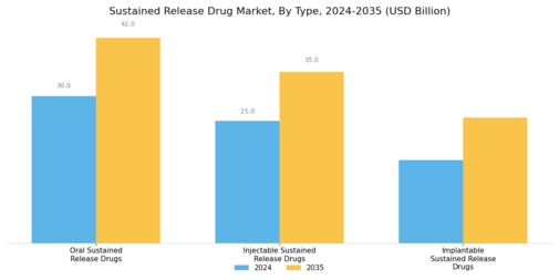 Sustained Release Drug Market Segment Image 0