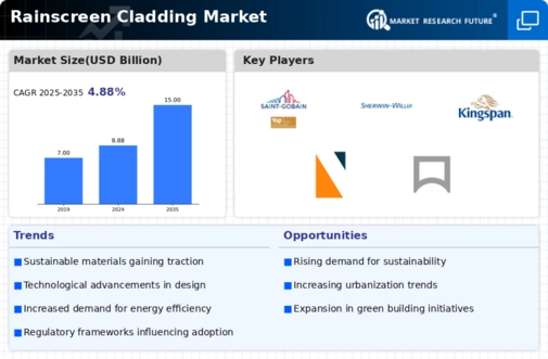 Rainscreen Cladding Market Infographic