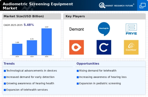 Audiometric Screening Equipment Market Infographic