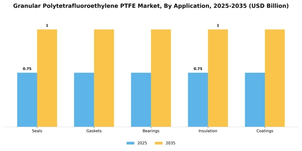 Granular Polytetrafluoroethylene PTFE Market Segment Image 0