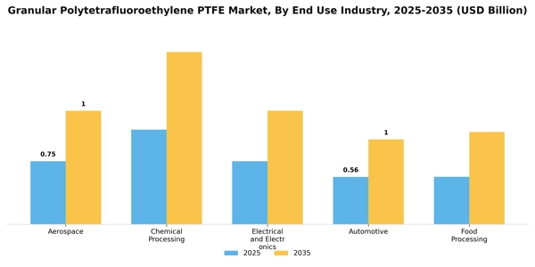 Granular Polytetrafluoroethylene PTFE Market Segment Image 1