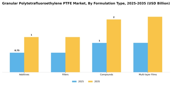Granular Polytetrafluoroethylene PTFE Market Segment Image 2