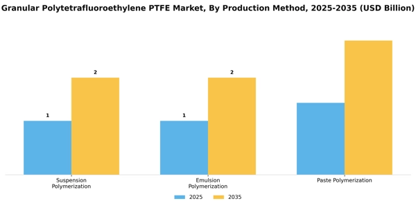 Granular Polytetrafluoroethylene PTFE Market Segment Image 3