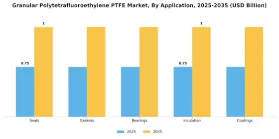 Granular Polytetrafluoroethylene PTFE Market Segment Image 0