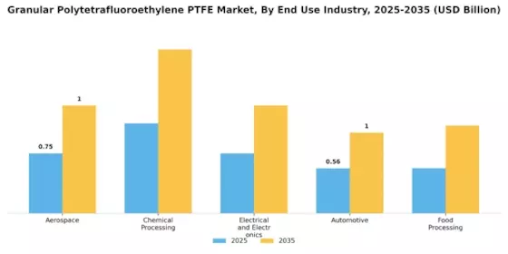 Granular Polytetrafluoroethylene PTFE Market Segment Image 1