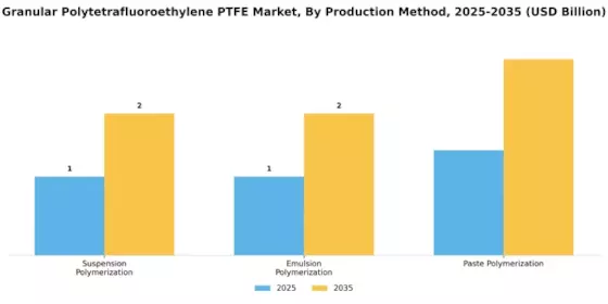 Granular Polytetrafluoroethylene PTFE Market Segment Image 3