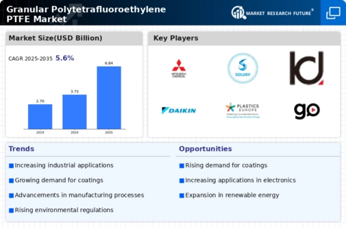 Granular Polytetrafluoroethylene PTFE Market Infographic