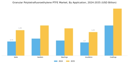 Granular Polytetrafluoroethylene PTFE Market Segment Image 0
