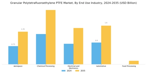 Granular Polytetrafluoroethylene PTFE Market Segment Image 1