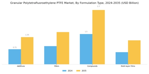 Granular Polytetrafluoroethylene PTFE Market Segment Image 2