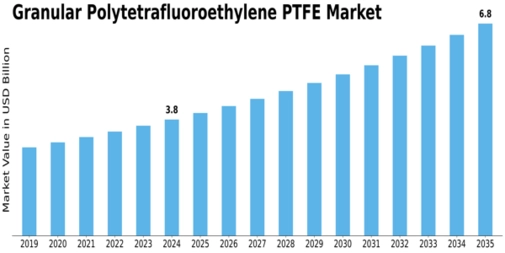 Granular Polytetrafluoroethylene PTFE Market Size