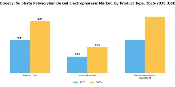 Sodium Dodecyl Sulphate Polyacrylamide Gel Electrophoresis Market Segment Image 2