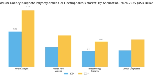 Sodium Dodecyl Sulphate Polyacrylamide Gel Electrophoresis Market Segment Image 0