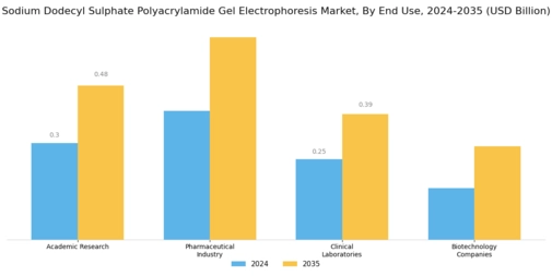 Sodium Dodecyl Sulphate Polyacrylamide Gel Electrophoresis Market Segment Image 1