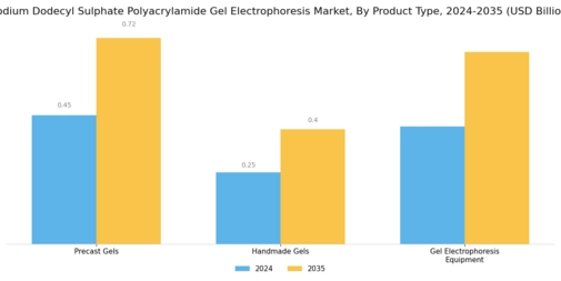 Sodium Dodecyl Sulphate Polyacrylamide Gel Electrophoresis Market Segment Image 2