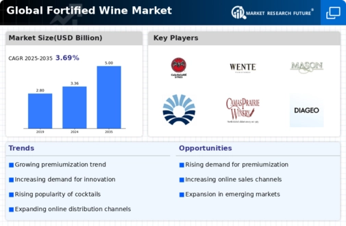 Fortified Wine Market Infographic