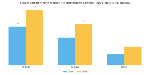 Fortified Wine Market Segment Image 3
