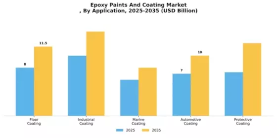 Epoxy Paints And Coating Market
 Segment Image 0