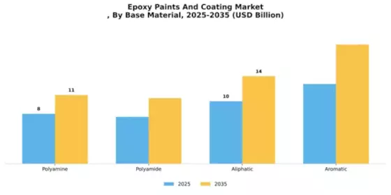 Epoxy Paints And Coating Market
 Segment Image 1