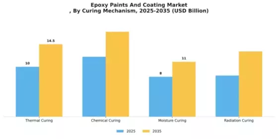 Epoxy Paints And Coating Market Segment Image 2