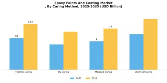 Epoxy Paints And Coating Market
 Segment Image 2