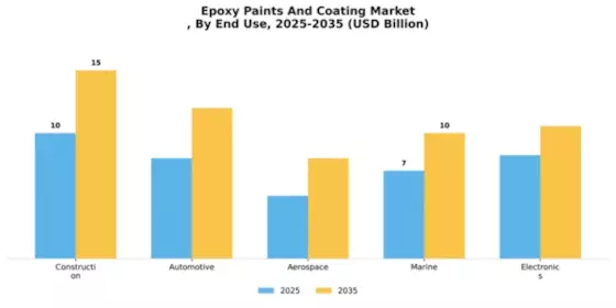 Epoxy Paints And Coating Market
 Segment Image 3
