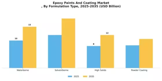 Epoxy Paints And Coating Market
 Segment Image 4