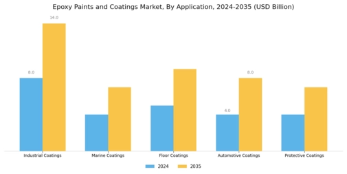 Epoxy Paints And Coating Market
 Segment Image 0