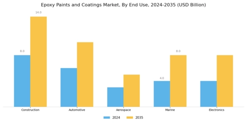 Epoxy Paints And Coating Market
 Segment Image 1