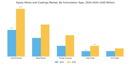 Epoxy Paints And Coating Market
 Segment Image 2