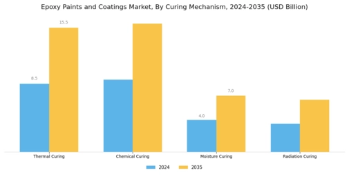 Epoxy Paints And Coating Market
 Segment Image 3