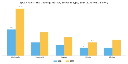Epoxy Paints And Coating Market
 Segment Image 4
