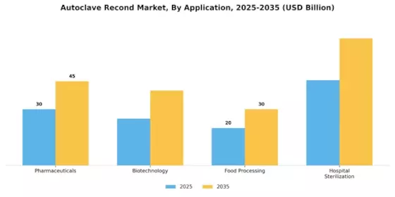 Autoclave Recond Market Segment Image 0
