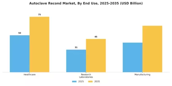 Autoclave Recond Market Segment Image 1