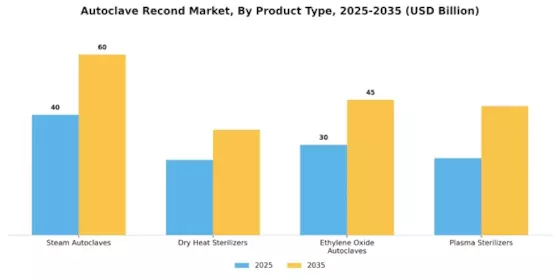 Autoclave Recond Market Segment Image 3