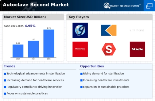 Autoclave Recond Market Infographic