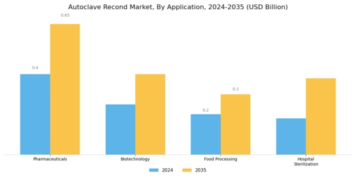 Autoclave Recond Market Segment Image 0