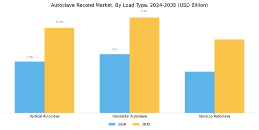 Autoclave Recond Market Segment Image 3