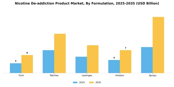Nicotine De-addiction Product Market Segment Image 2