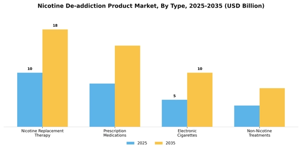 Nicotine De-addiction Product Market Segment Image 3