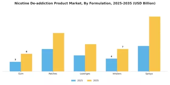 Nicotine De-addiction Product Market Segment Image 1