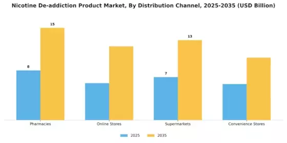 Nicotine De-addiction Product Market Segment Image 2