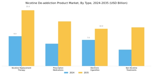 Nicotine De-addiction Product Market Segment Image 0