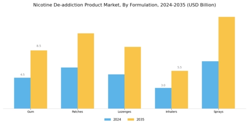 Nicotine De-addiction Product Market Segment Image 1