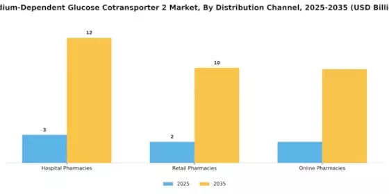 Sodium Dependent Glucose Cotransporter 2 Market
 Segment Image 2