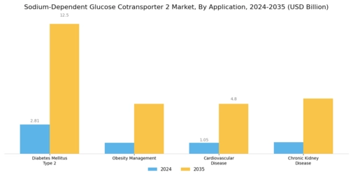 Sodium Dependent Glucose Cotransporter 2 Market
 Segment Image 0
