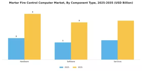 Mortar Fire Control Computer Market Segment Image 2