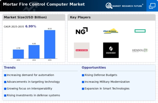 Mortar Fire Control Computer Market Infographic