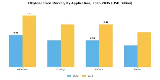 Ethylene Urea Market Segment Image 0