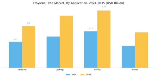 Ethylene Urea Market Segment Image 0
